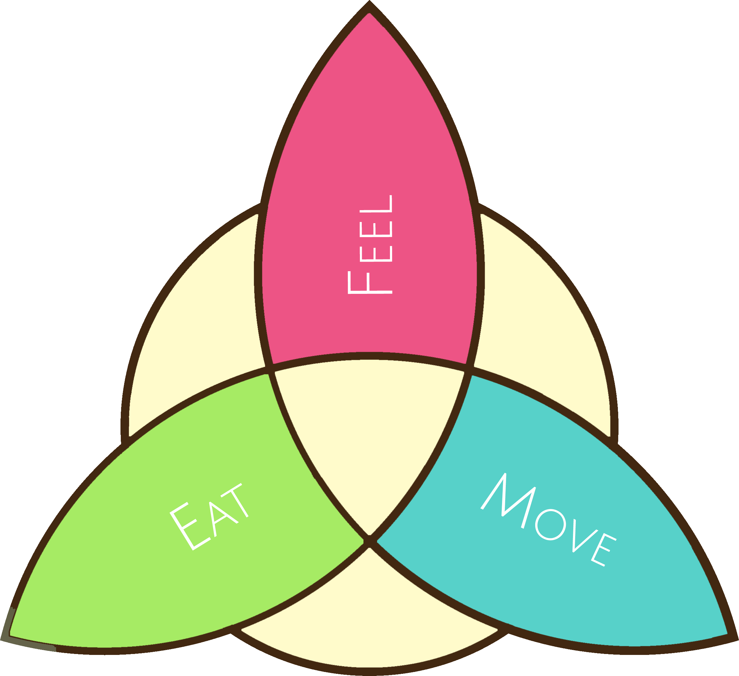          FEM = Feel - Eat - Move